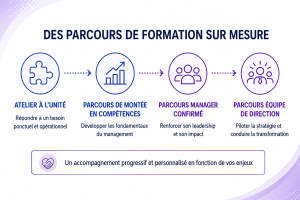 Ateliers Management MHI | Formations management public et privé