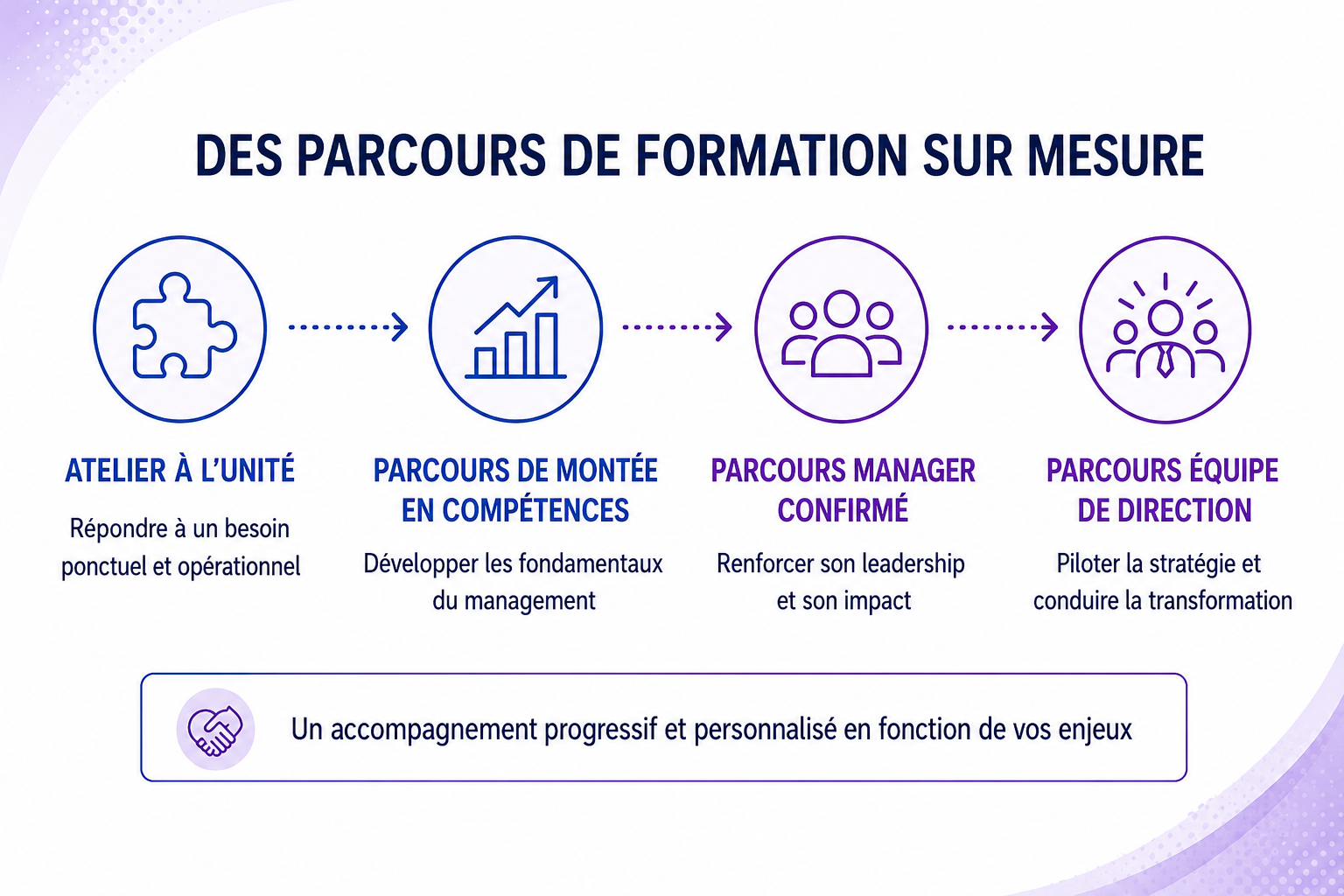 Ateliers Management MHI | Formations management public et privé