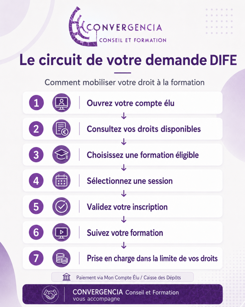 DIFE le circuit de demande