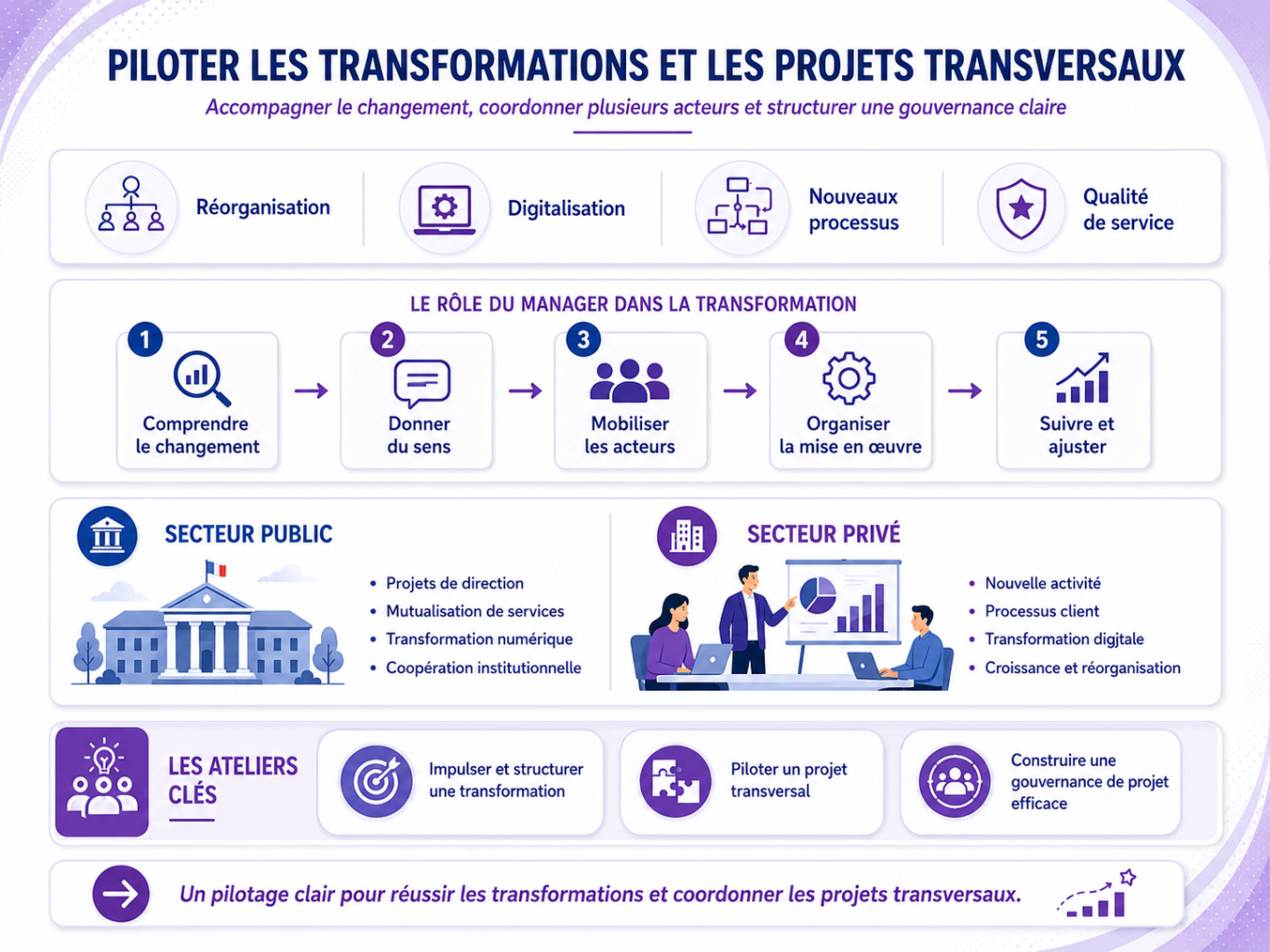 Ateliers Management MHI | Formations management public et privé
