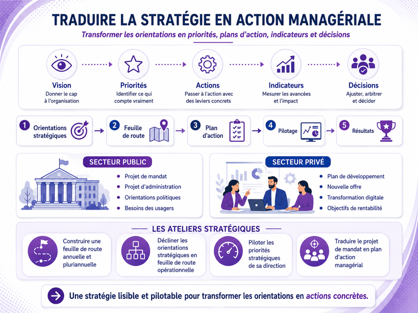 Ateliers Management MHI | Formations management public et privé