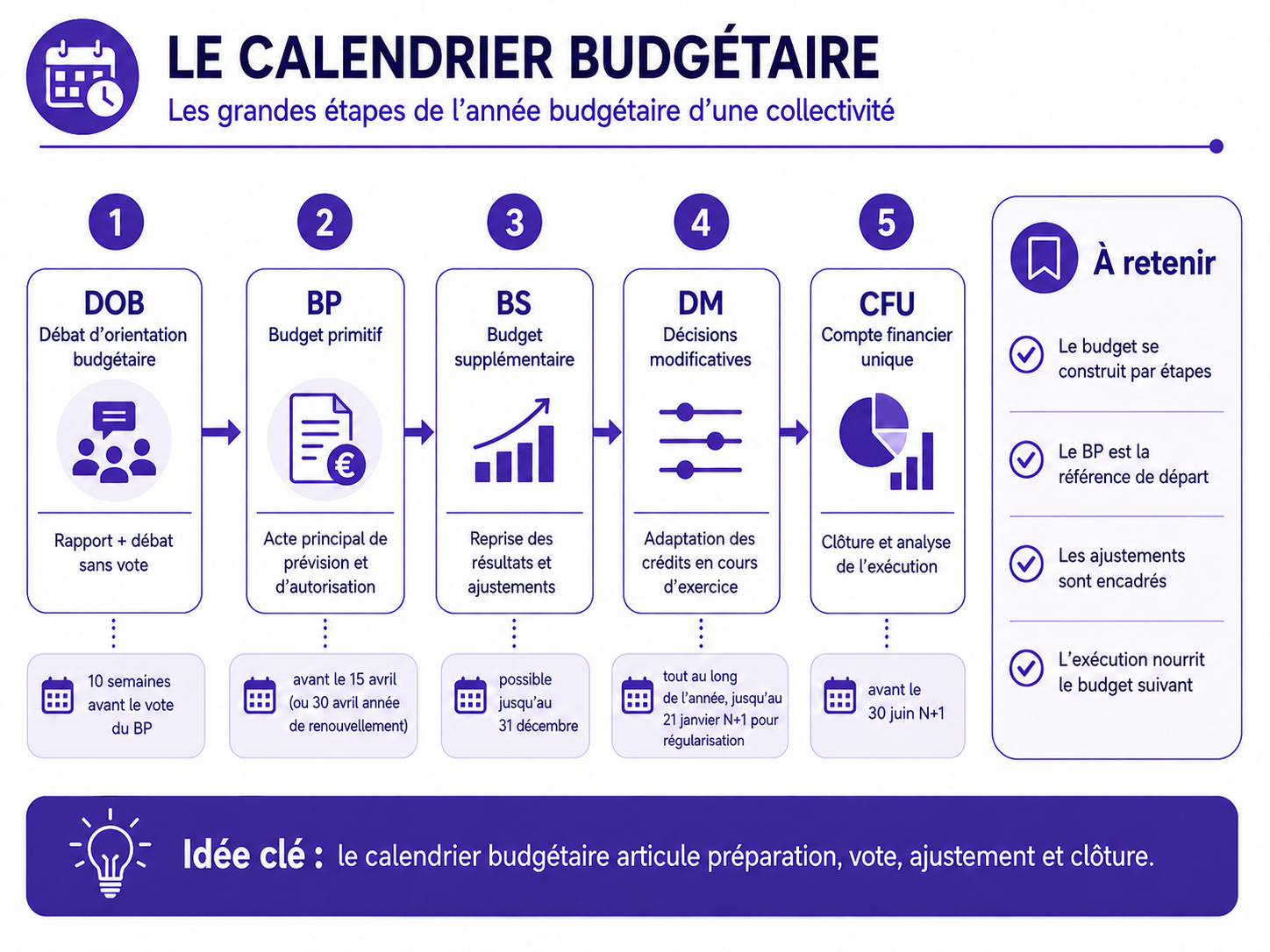 FA2 le calendrier budgetaire