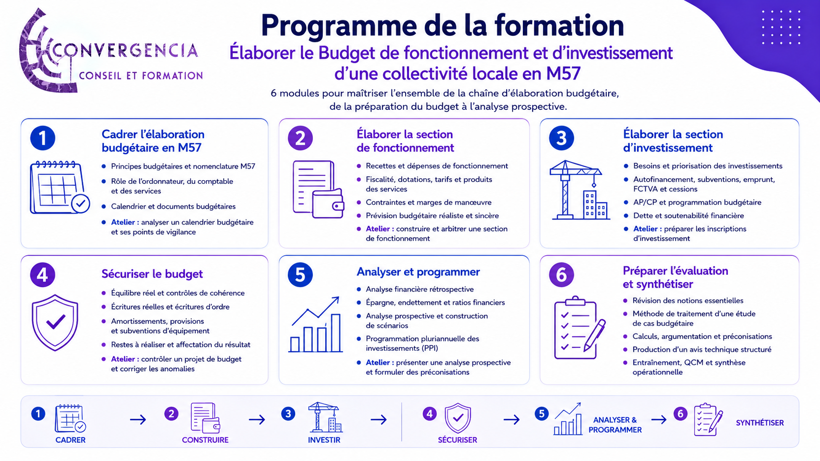 Formation FA2 M57 — Élaborer le budget de fonctionnement et d’investissement d’une collectivité locale