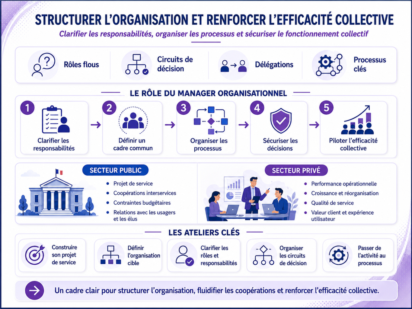 Ateliers Management MHI | Formations management public et privé