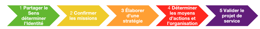 animation d'un séminaire pour l'élaboration du projet d'établissement de santé